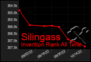 Total Graph of Silingass