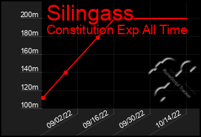 Total Graph of Silingass