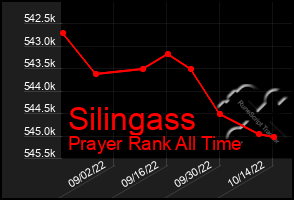 Total Graph of Silingass