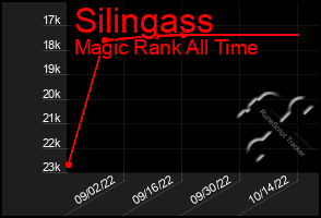 Total Graph of Silingass