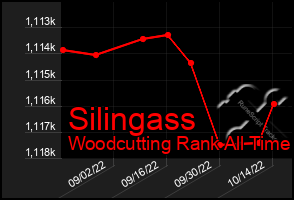 Total Graph of Silingass