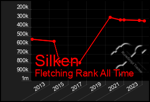 Total Graph of Silken