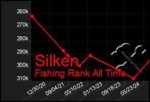 Total Graph of Silken