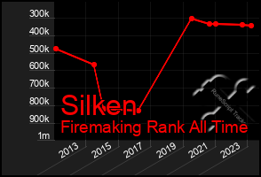 Total Graph of Silken