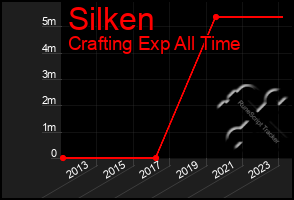 Total Graph of Silken