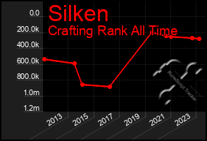 Total Graph of Silken