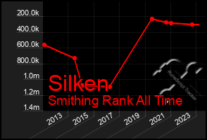 Total Graph of Silken