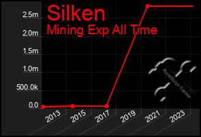 Total Graph of Silken