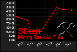 Total Graph of Silken