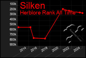 Total Graph of Silken