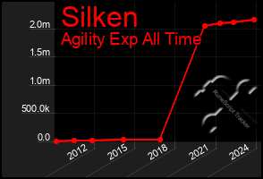 Total Graph of Silken