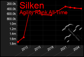 Total Graph of Silken