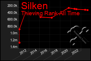 Total Graph of Silken