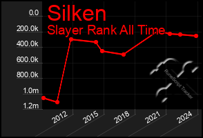 Total Graph of Silken