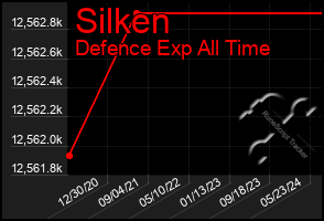 Total Graph of Silken