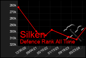 Total Graph of Silken