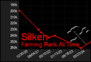 Total Graph of Silken