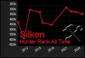 Total Graph of Silken