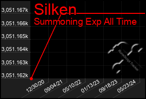 Total Graph of Silken