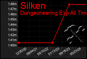 Total Graph of Silken