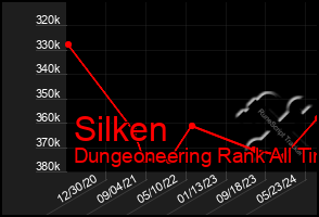 Total Graph of Silken