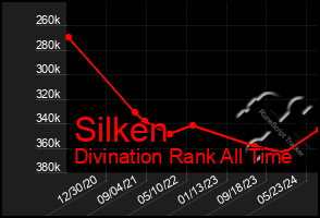 Total Graph of Silken