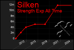 Total Graph of Silken