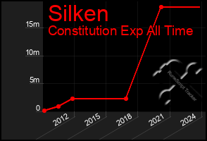 Total Graph of Silken