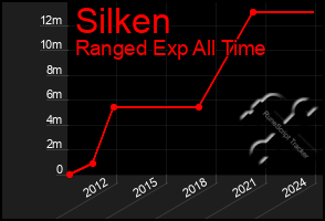 Total Graph of Silken