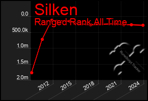 Total Graph of Silken