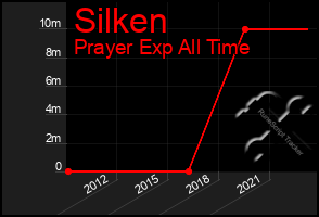 Total Graph of Silken