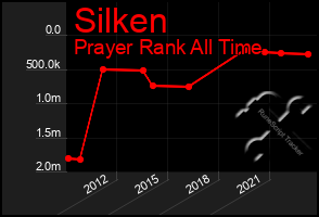 Total Graph of Silken