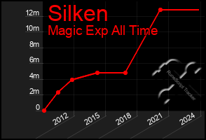 Total Graph of Silken