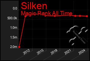 Total Graph of Silken