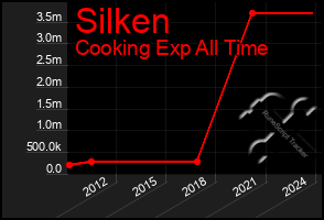 Total Graph of Silken