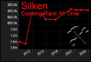 Total Graph of Silken