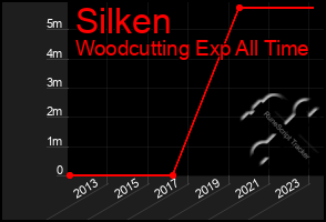 Total Graph of Silken