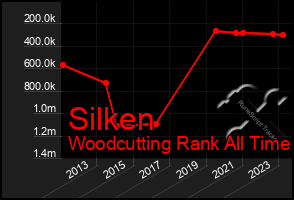 Total Graph of Silken