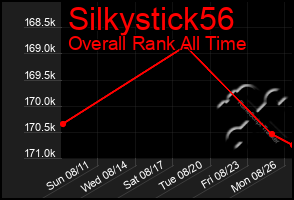 Total Graph of Silkystick56