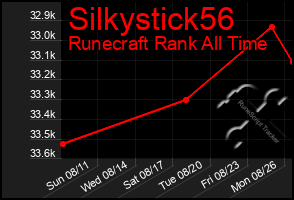 Total Graph of Silkystick56