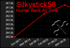 Total Graph of Silkystick56