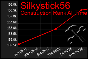 Total Graph of Silkystick56