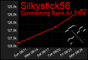 Total Graph of Silkystick56