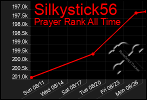 Total Graph of Silkystick56