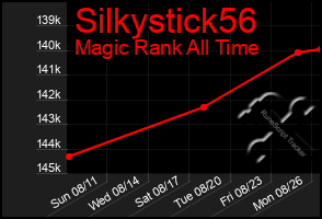 Total Graph of Silkystick56