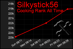 Total Graph of Silkystick56