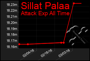 Total Graph of Sillat Palaa