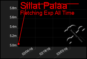 Total Graph of Sillat Palaa