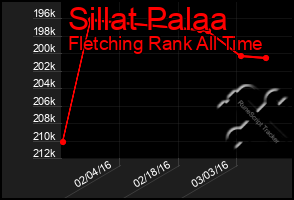 Total Graph of Sillat Palaa