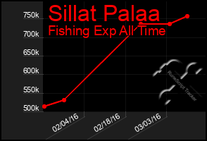 Total Graph of Sillat Palaa